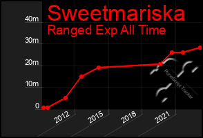 Total Graph of Sweetmariska