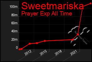 Total Graph of Sweetmariska