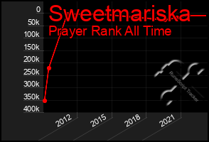 Total Graph of Sweetmariska