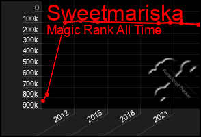 Total Graph of Sweetmariska