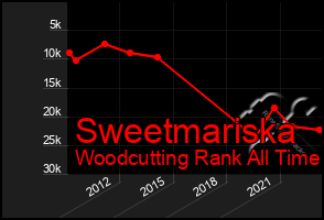 Total Graph of Sweetmariska