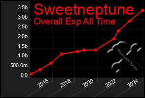 Total Graph of Sweetneptune