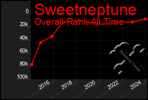 Total Graph of Sweetneptune