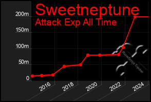 Total Graph of Sweetneptune