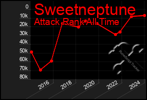 Total Graph of Sweetneptune