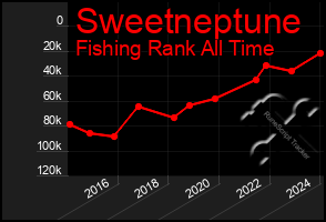 Total Graph of Sweetneptune