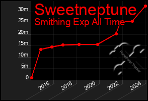 Total Graph of Sweetneptune