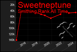 Total Graph of Sweetneptune