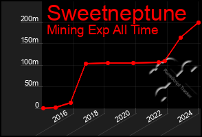 Total Graph of Sweetneptune