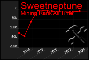 Total Graph of Sweetneptune