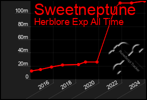 Total Graph of Sweetneptune