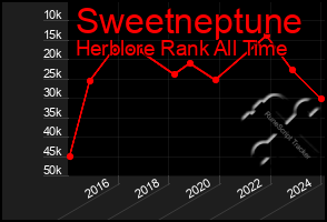 Total Graph of Sweetneptune