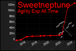 Total Graph of Sweetneptune