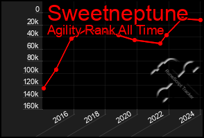 Total Graph of Sweetneptune