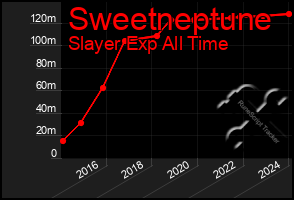 Total Graph of Sweetneptune