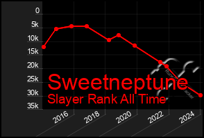 Total Graph of Sweetneptune