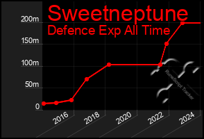 Total Graph of Sweetneptune