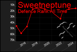 Total Graph of Sweetneptune