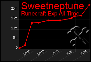 Total Graph of Sweetneptune