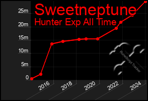 Total Graph of Sweetneptune