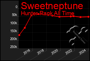 Total Graph of Sweetneptune