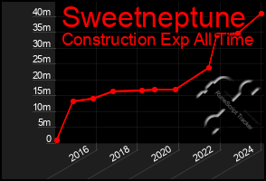 Total Graph of Sweetneptune