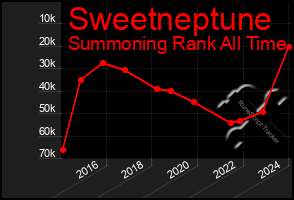 Total Graph of Sweetneptune