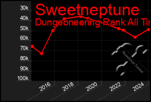 Total Graph of Sweetneptune