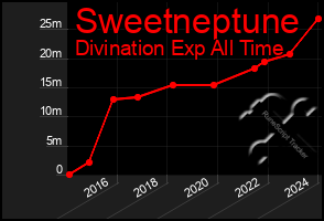 Total Graph of Sweetneptune