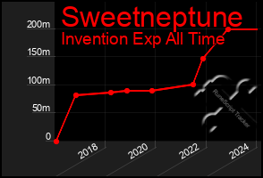 Total Graph of Sweetneptune