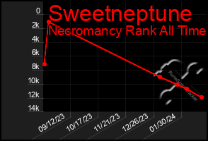 Total Graph of Sweetneptune