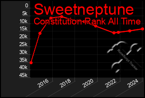 Total Graph of Sweetneptune