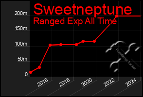 Total Graph of Sweetneptune