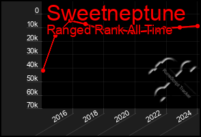 Total Graph of Sweetneptune