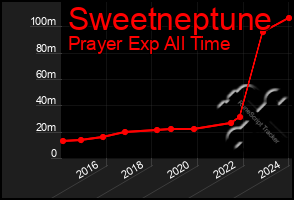 Total Graph of Sweetneptune