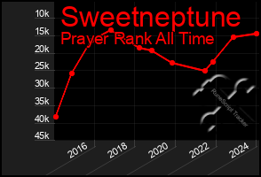 Total Graph of Sweetneptune