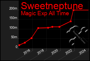 Total Graph of Sweetneptune