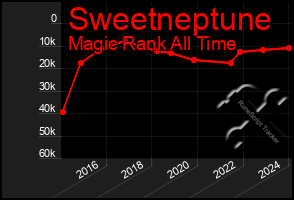 Total Graph of Sweetneptune