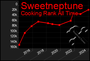 Total Graph of Sweetneptune