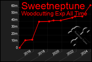 Total Graph of Sweetneptune