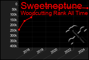 Total Graph of Sweetneptune