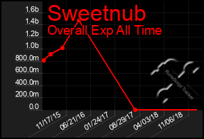 Total Graph of Sweetnub
