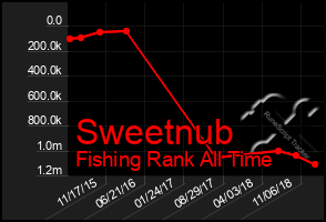 Total Graph of Sweetnub
