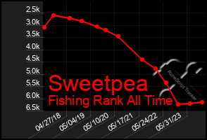 Total Graph of Sweetpea