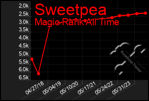Total Graph of Sweetpea