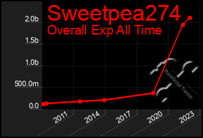 Total Graph of Sweetpea274