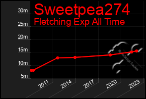 Total Graph of Sweetpea274