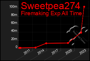Total Graph of Sweetpea274