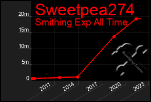 Total Graph of Sweetpea274