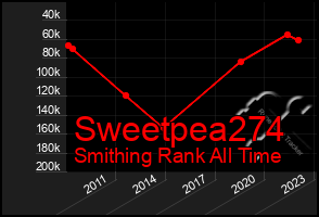 Total Graph of Sweetpea274